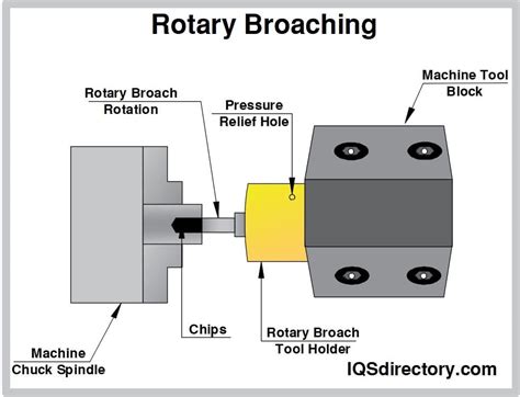 broaching in cnc milling machine|how does rotary broaching work.